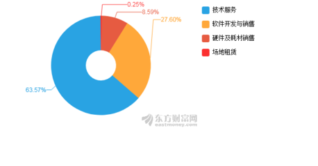 博思软件2019年净利润突破亿元大关，同比增长25.17%